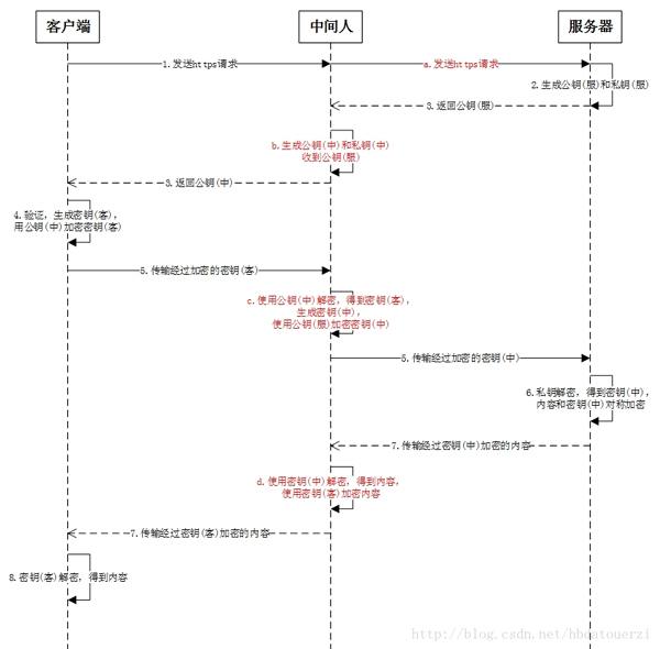 中间人攻击