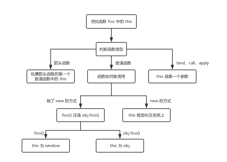 this解析流程图