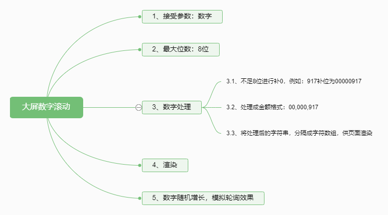 大屏数字滚动流程